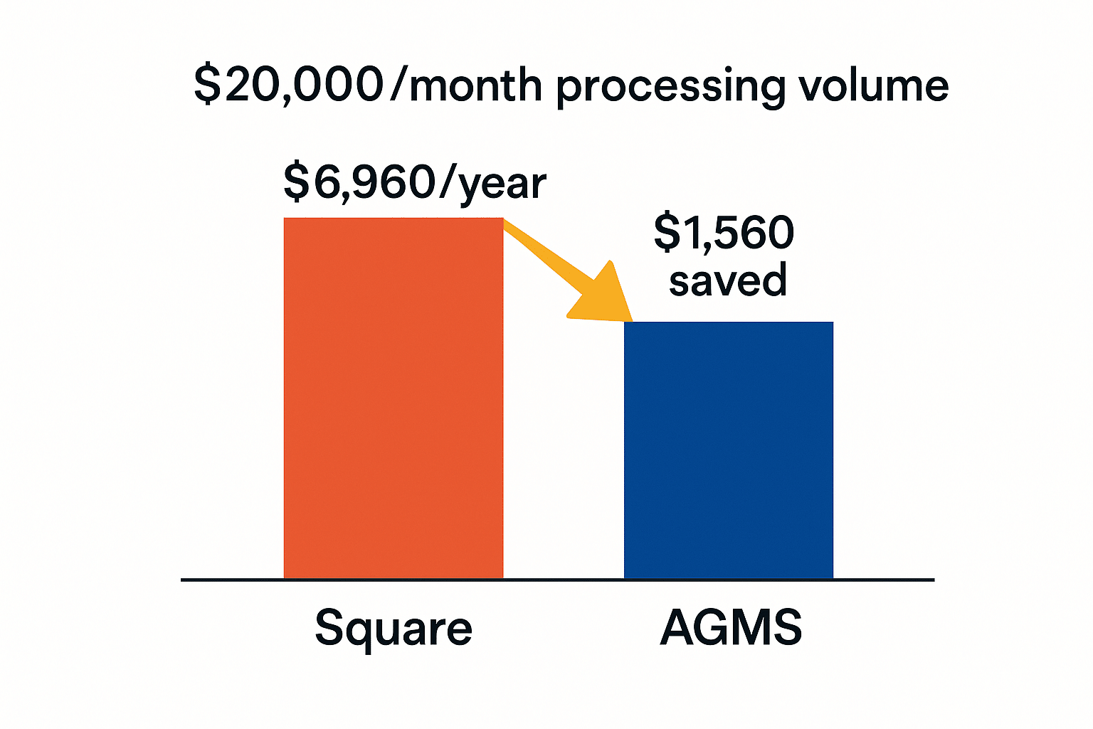 Bar chart showing annual processing cost savings when switching from Square flat rate to AGMS interchange-plus pricing