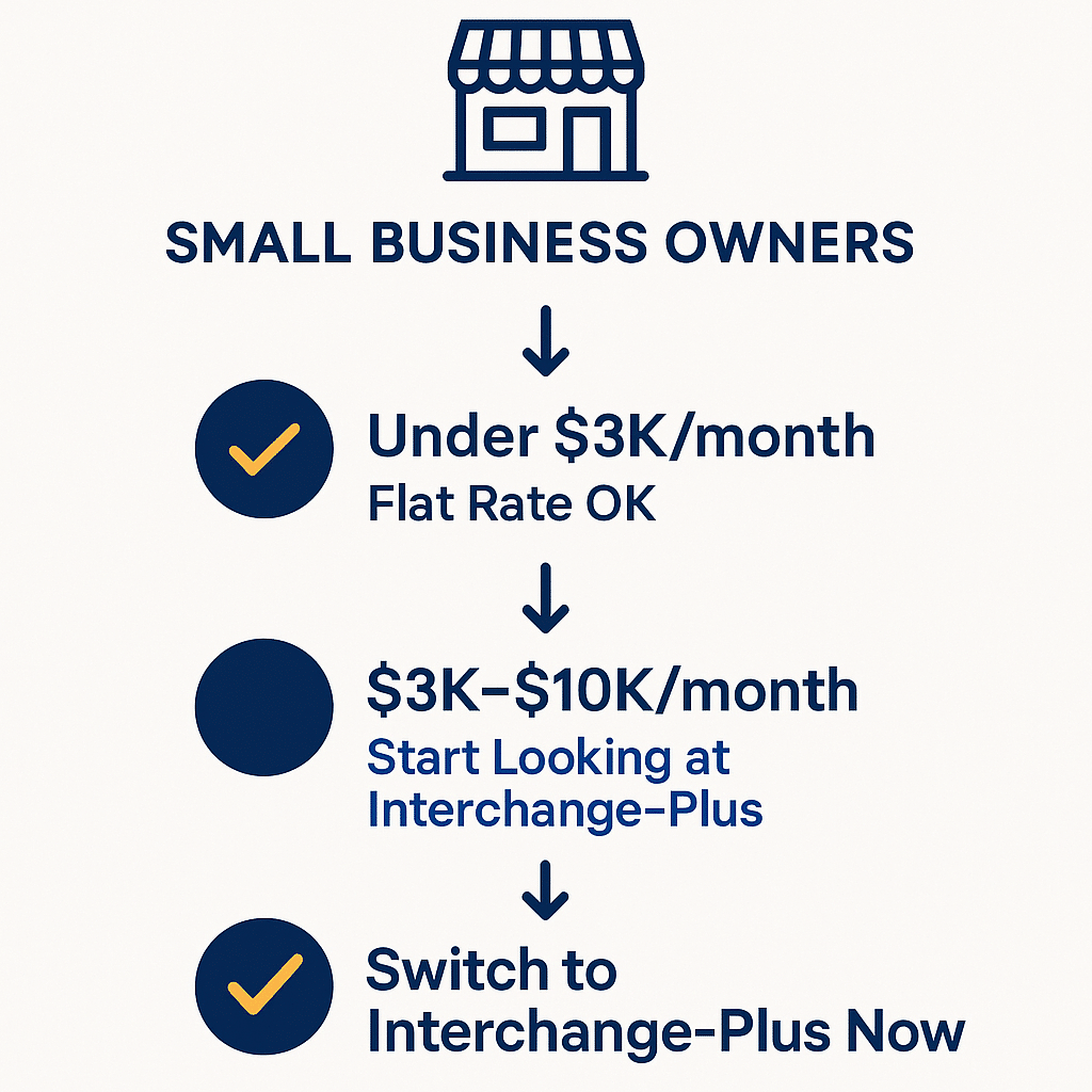 Flowchart showing which pricing model to choose based on monthly processing volume